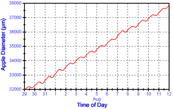 水果蔬菜生長(zhǎng)測(cè)量?jī)x 水果蔬菜生長(zhǎng)測(cè)量?jī)x